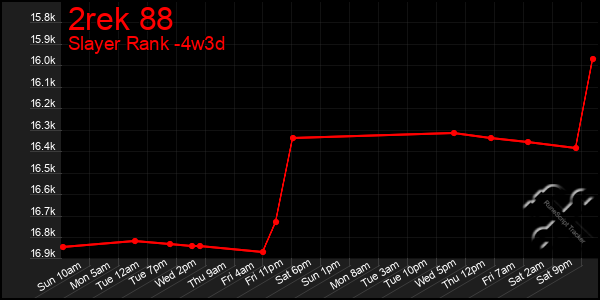 Last 31 Days Graph of 2rek 88