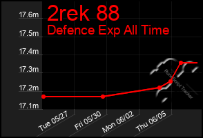 Total Graph of 2rek 88