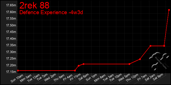Last 31 Days Graph of 2rek 88
