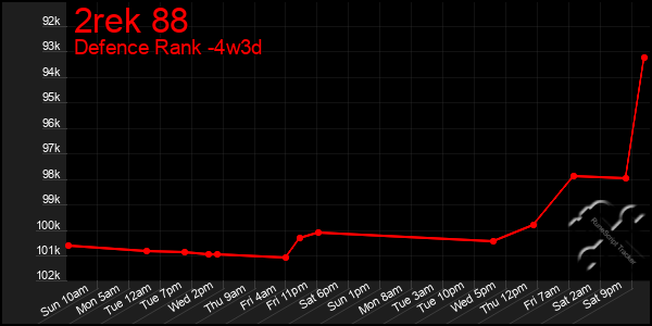 Last 31 Days Graph of 2rek 88