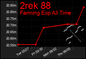 Total Graph of 2rek 88