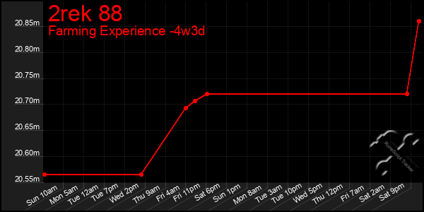 Last 31 Days Graph of 2rek 88