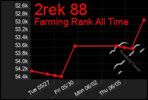 Total Graph of 2rek 88