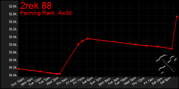 Last 31 Days Graph of 2rek 88