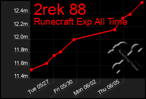 Total Graph of 2rek 88