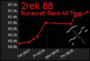 Total Graph of 2rek 88