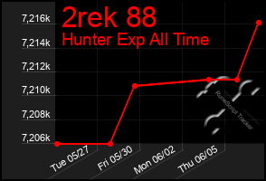 Total Graph of 2rek 88