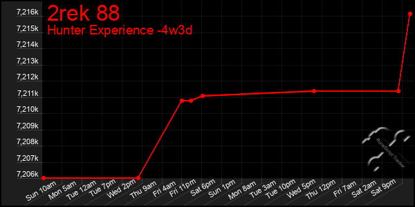 Last 31 Days Graph of 2rek 88