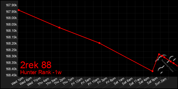Last 7 Days Graph of 2rek 88
