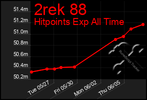 Total Graph of 2rek 88