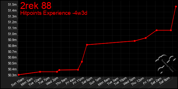 Last 31 Days Graph of 2rek 88