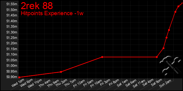 Last 7 Days Graph of 2rek 88