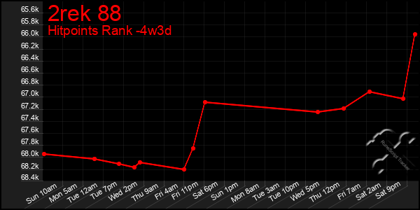 Last 31 Days Graph of 2rek 88