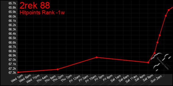 Last 7 Days Graph of 2rek 88