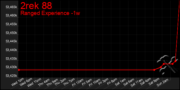 Last 7 Days Graph of 2rek 88