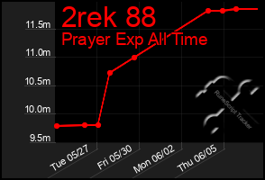 Total Graph of 2rek 88