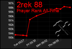 Total Graph of 2rek 88