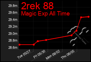 Total Graph of 2rek 88