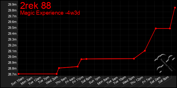 Last 31 Days Graph of 2rek 88