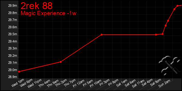 Last 7 Days Graph of 2rek 88
