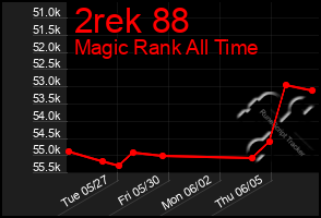 Total Graph of 2rek 88
