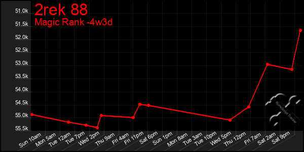 Last 31 Days Graph of 2rek 88