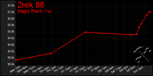 Last 7 Days Graph of 2rek 88