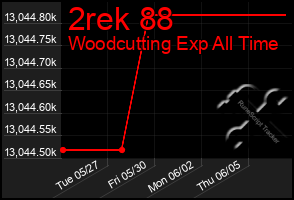 Total Graph of 2rek 88