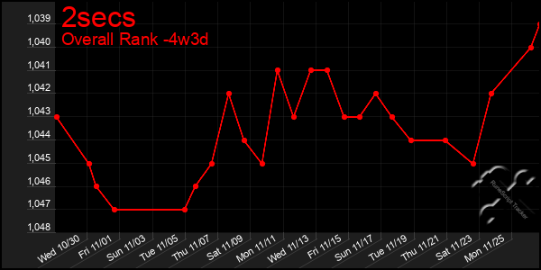 Last 31 Days Graph of 2secs