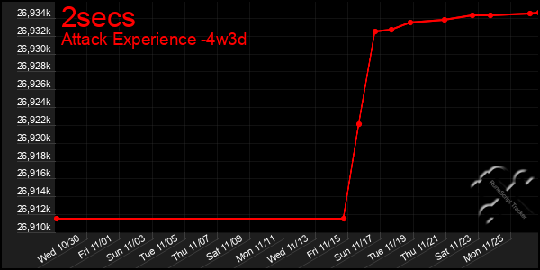 Last 31 Days Graph of 2secs