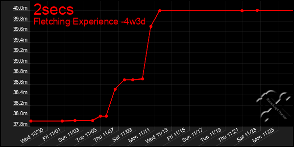 Last 31 Days Graph of 2secs