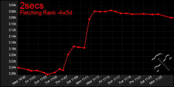 Last 31 Days Graph of 2secs