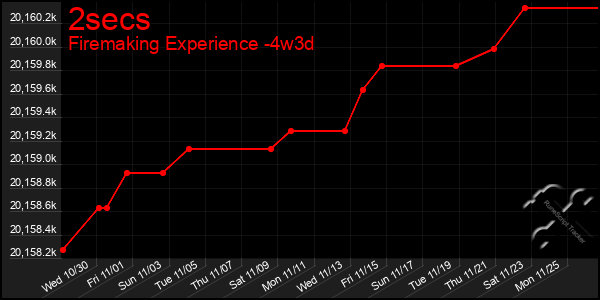 Last 31 Days Graph of 2secs