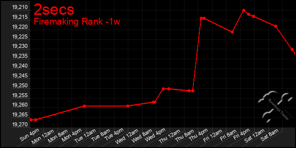 Last 7 Days Graph of 2secs