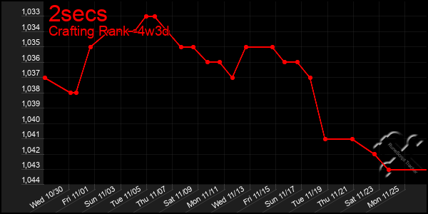 Last 31 Days Graph of 2secs