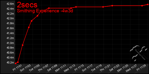 Last 31 Days Graph of 2secs