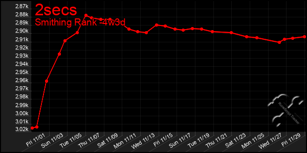 Last 31 Days Graph of 2secs