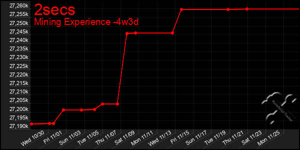 Last 31 Days Graph of 2secs