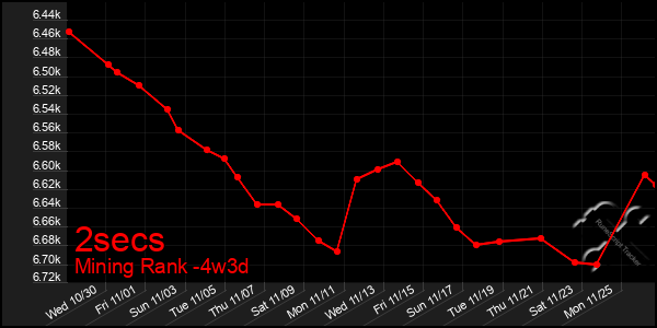 Last 31 Days Graph of 2secs