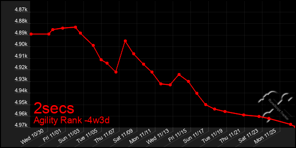 Last 31 Days Graph of 2secs