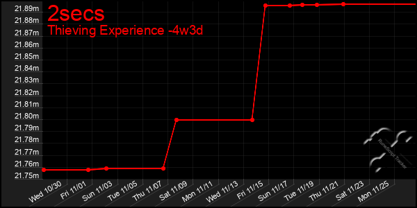 Last 31 Days Graph of 2secs