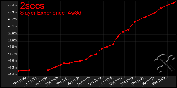 Last 31 Days Graph of 2secs