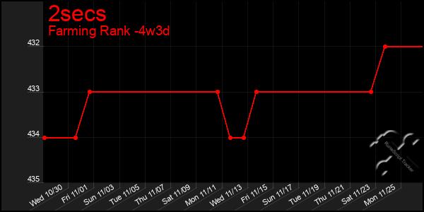 Last 31 Days Graph of 2secs