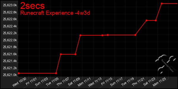 Last 31 Days Graph of 2secs