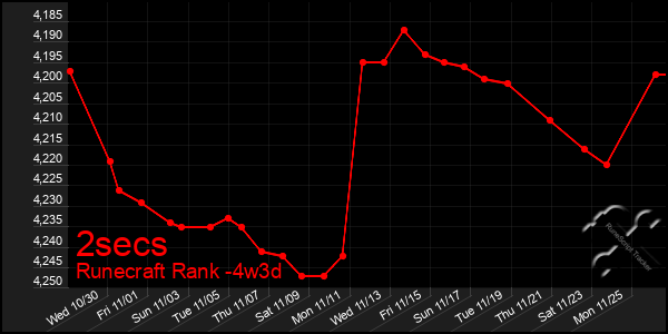 Last 31 Days Graph of 2secs