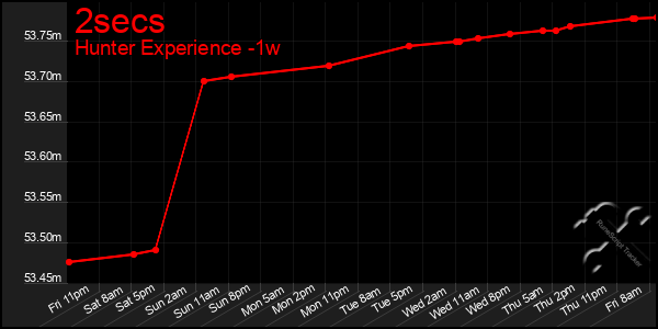 Last 7 Days Graph of 2secs