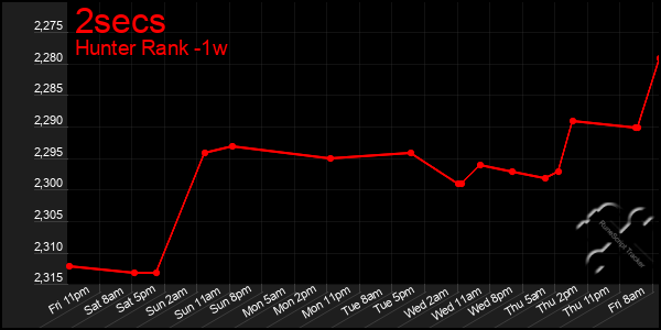 Last 7 Days Graph of 2secs