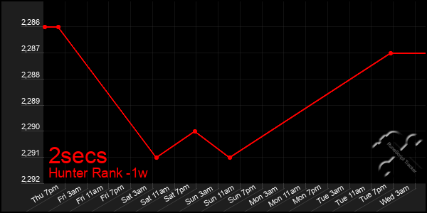 Last 7 Days Graph of 2secs