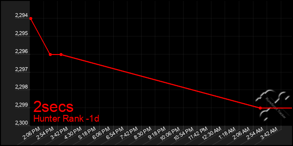 Last 24 Hours Graph of 2secs