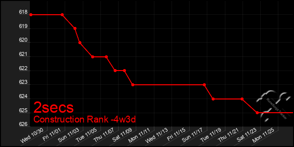 Last 31 Days Graph of 2secs